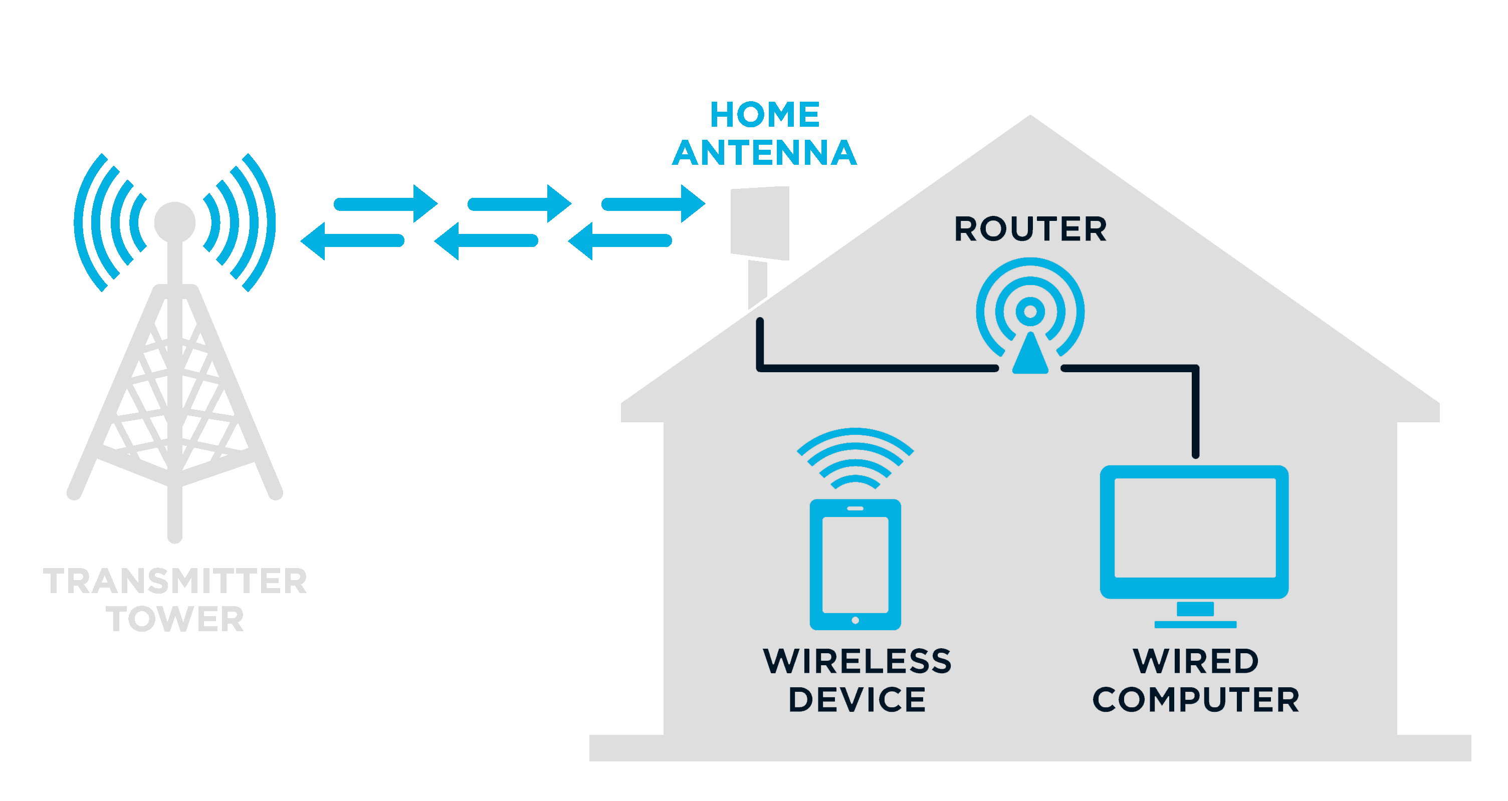What Is Fixed Wireless AireBeam Internet